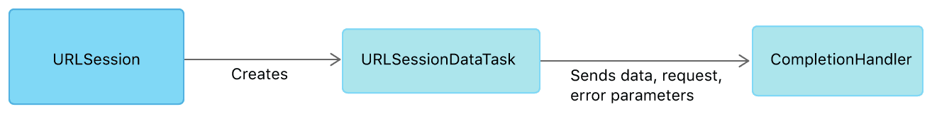 URLSession and URLSessionTask